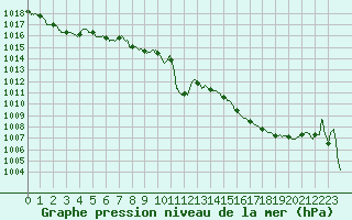 Courbe de la pression atmosphrique pour Orlans (45)