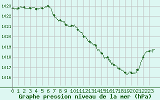 Courbe de la pression atmosphrique pour Langres (52) 