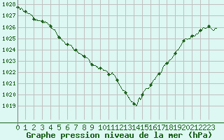 Courbe de la pression atmosphrique pour Cap de la Hague (50)