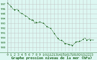 Courbe de la pression atmosphrique pour Alistro (2B)