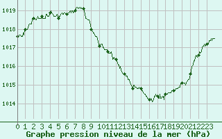 Courbe de la pression atmosphrique pour Annecy (74)