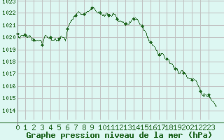 Courbe de la pression atmosphrique pour Ambrieu (01)