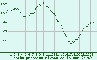 Courbe de la pression atmosphrique pour Albi (81)