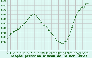 Courbe de la pression atmosphrique pour Tallard (05)