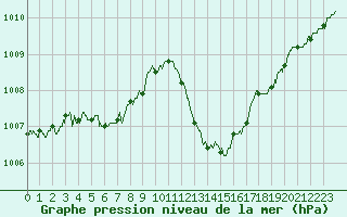 Courbe de la pression atmosphrique pour Le Bourget (93)