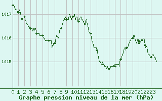 Courbe de la pression atmosphrique pour Leucate (11)