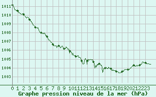 Courbe de la pression atmosphrique pour Brest (29)