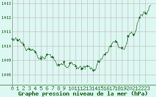 Courbe de la pression atmosphrique pour Aurillac (15)