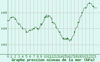 Courbe de la pression atmosphrique pour Auch (32)