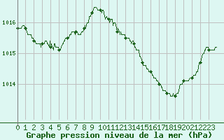 Courbe de la pression atmosphrique pour Nmes - Garons (30)