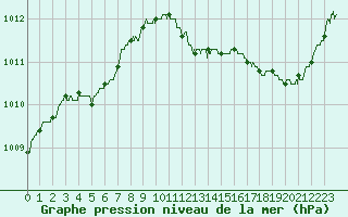 Courbe de la pression atmosphrique pour Ble / Mulhouse (68)