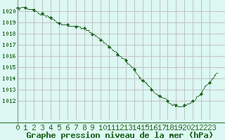 Courbe de la pression atmosphrique pour Muret (31)