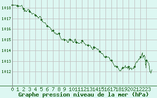 Courbe de la pression atmosphrique pour Saint-Nazaire (44)