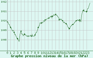 Courbe de la pression atmosphrique pour Auxerre-Perrigny (89)
