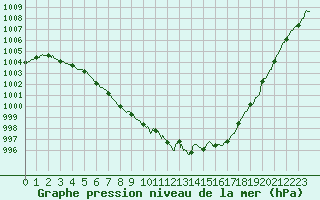 Courbe de la pression atmosphrique pour Rouen (76)