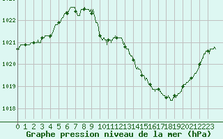 Courbe de la pression atmosphrique pour Ambrieu (01)