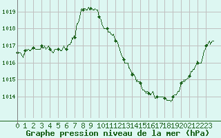 Courbe de la pression atmosphrique pour Grenoble/St-Etienne-St-Geoirs (38)
