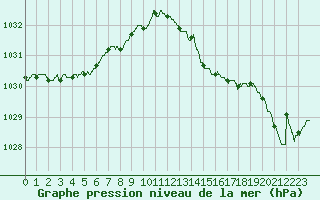 Courbe de la pression atmosphrique pour Lannion (22)