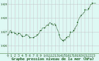 Courbe de la pression atmosphrique pour Mont-de-Marsan (40)