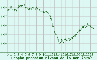 Courbe de la pression atmosphrique pour Annecy (74)