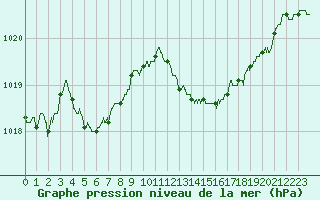 Courbe de la pression atmosphrique pour Toulouse-Blagnac (31)