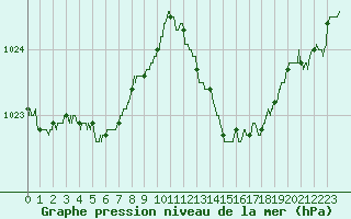 Courbe de la pression atmosphrique pour Marignane (13)