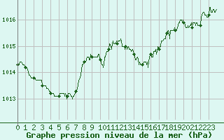 Courbe de la pression atmosphrique pour Leucate (11)