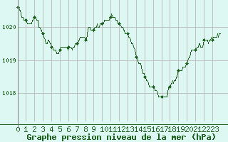 Courbe de la pression atmosphrique pour Istres (13)