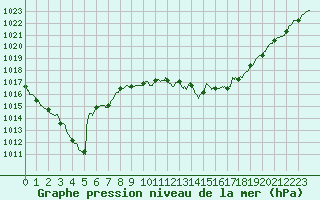 Courbe de la pression atmosphrique pour Besanon (25)