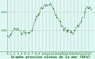 Courbe de la pression atmosphrique pour Avord (18)