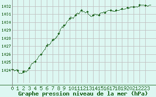 Courbe de la pression atmosphrique pour Caen (14)