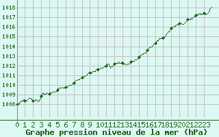 Courbe de la pression atmosphrique pour Avord (18)