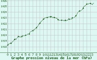 Courbe de la pression atmosphrique pour Leucate (11)