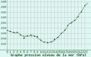 Courbe de la pression atmosphrique pour Bourges (18)