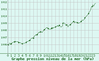 Courbe de la pression atmosphrique pour Hyres (83)