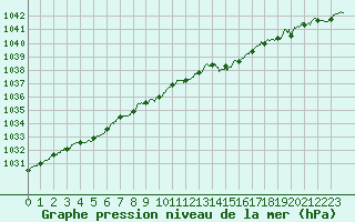 Courbe de la pression atmosphrique pour Saint-Dizier (52)