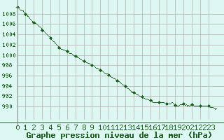 Courbe de la pression atmosphrique pour Ploudalmezeau (29)