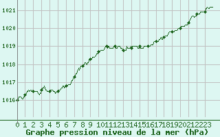 Courbe de la pression atmosphrique pour Brest (29)