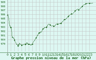 Courbe de la pression atmosphrique pour Le Mans (72)