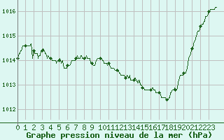 Courbe de la pression atmosphrique pour Avord (18)