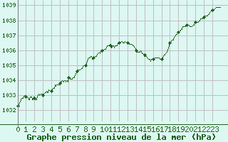 Courbe de la pression atmosphrique pour Lorient (56)