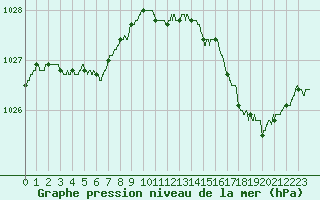Courbe de la pression atmosphrique pour Cap de la Hague (50)