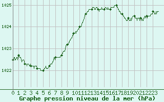 Courbe de la pression atmosphrique pour Dunkerque (59)