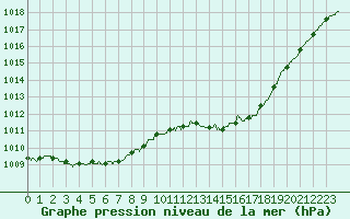 Courbe de la pression atmosphrique pour Saint-Brieuc (22)