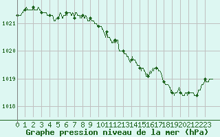 Courbe de la pression atmosphrique pour Dunkerque (59)