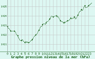 Courbe de la pression atmosphrique pour Perpignan (66)