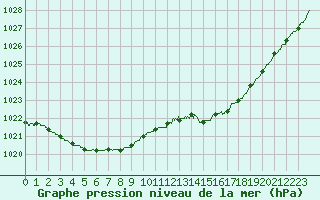 Courbe de la pression atmosphrique pour Rochefort Saint-Agnant (17)