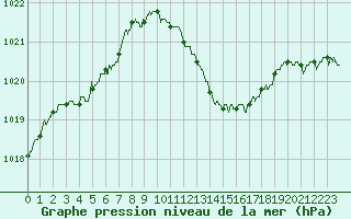 Courbe de la pression atmosphrique pour Dijon / Longvic (21)