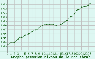 Courbe de la pression atmosphrique pour Leucate (11)