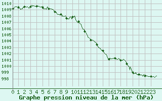 Courbe de la pression atmosphrique pour Pointe de Chassiron (17)